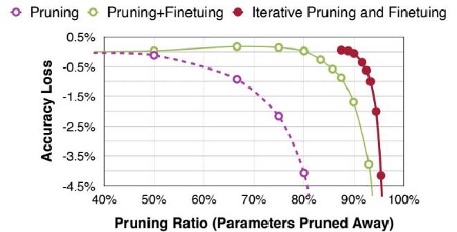 Pruning effective