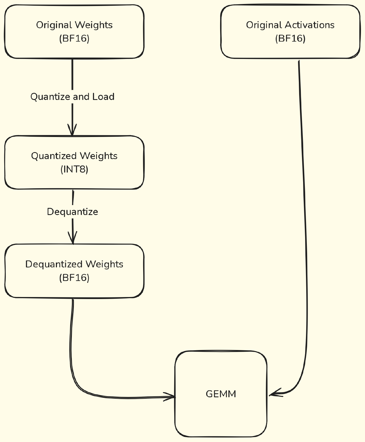 The Machine Learning Surgeon's Guide to Quantization: Precision Cuts ...