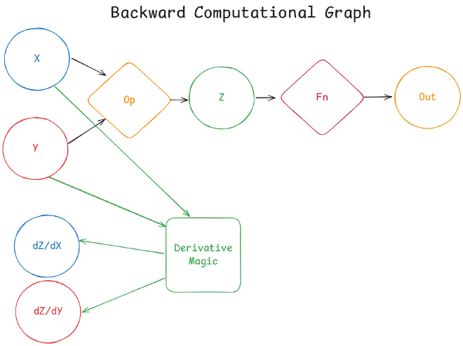 Backward Computational Graph