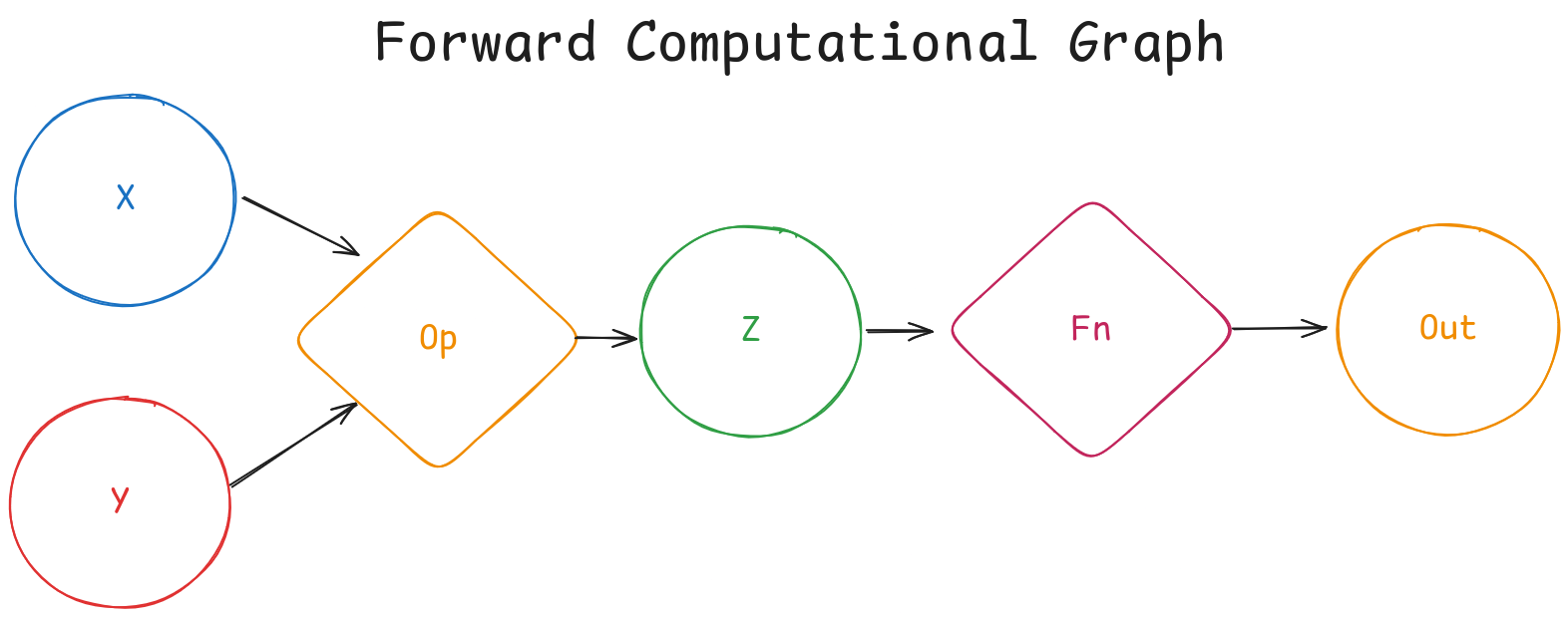 Forward Computational Graph
