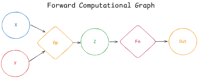 Forward Computational Graph