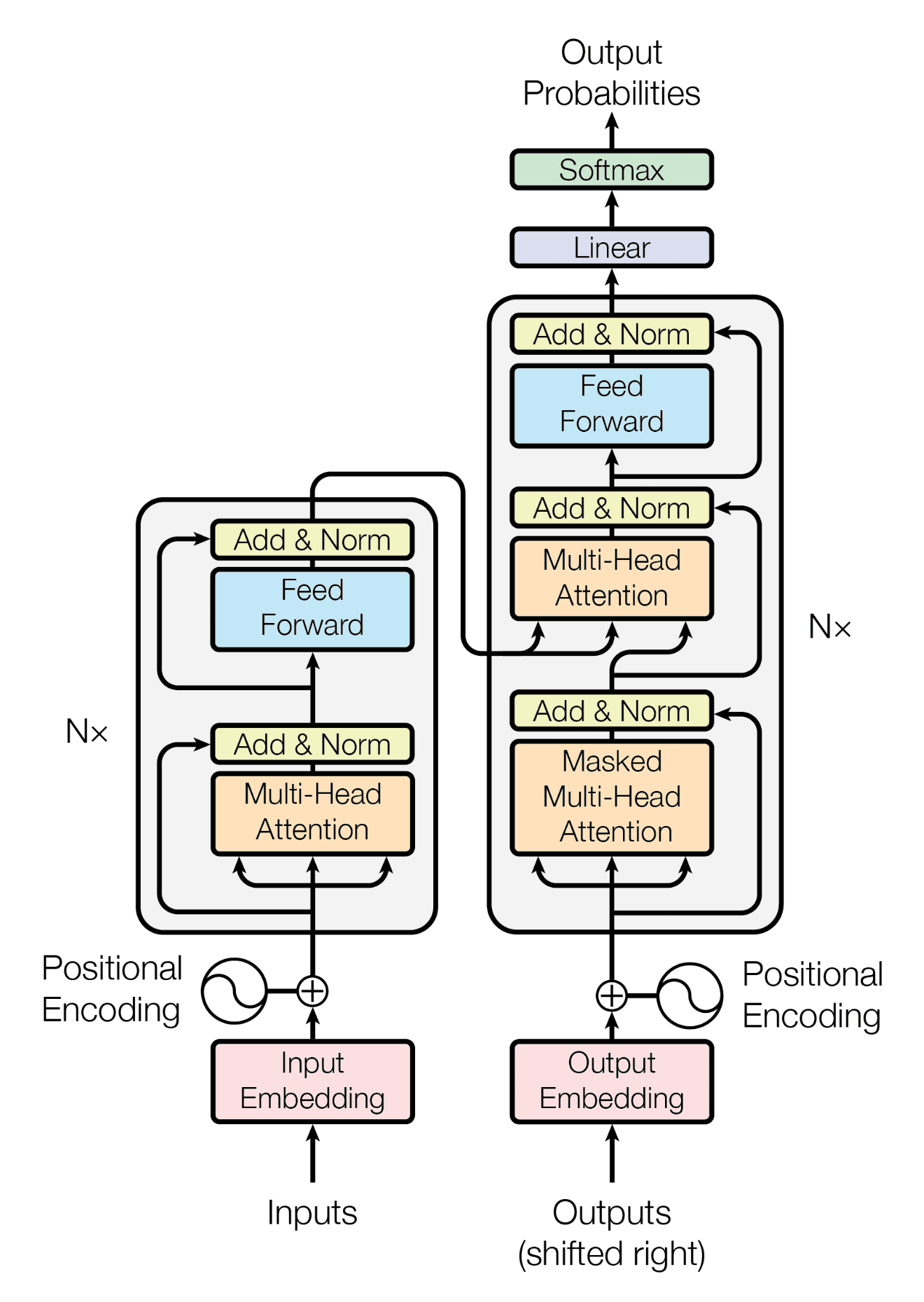 Transformer’s Architecture